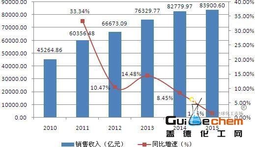 中国人口增长率变化图_销售收入预测增长率(3)