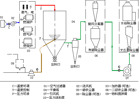 聚合硫酸铁喷雾干燥机 聚合硫酸铁专用烘干机 聚合硫酸铁离心喷雾干燥