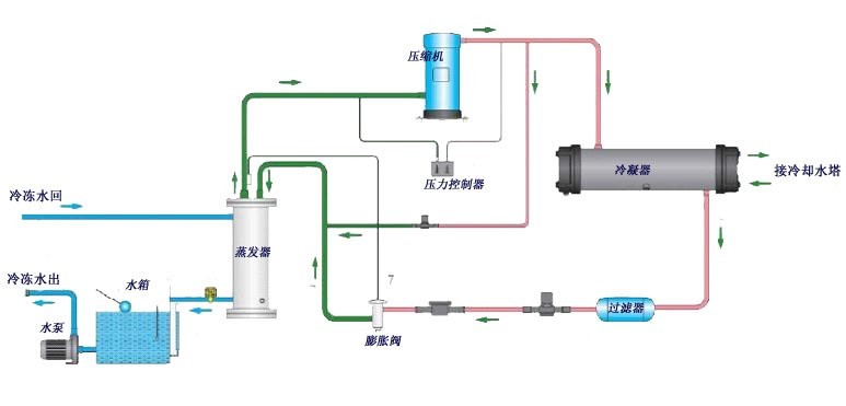 压缩空气的原理都能制作什么东西_太岁是什么东西