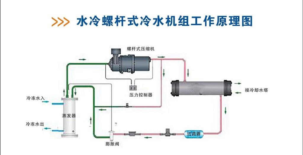 水冷螺杆式冷水机组