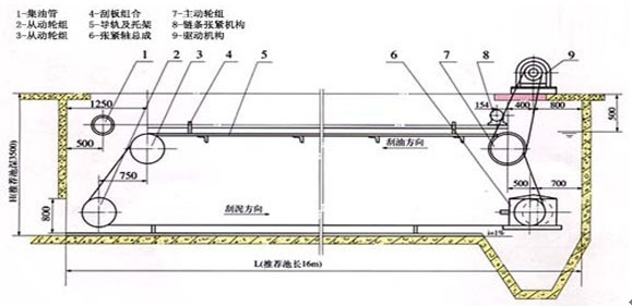 型号 工作 池宽 (m) 工作 池宽 (m) 刮板 间距 (m) 链条 刮板运行