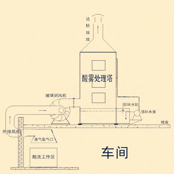 杭州天津喷漆车间专业废气处理设备酸雾净化塔热销中