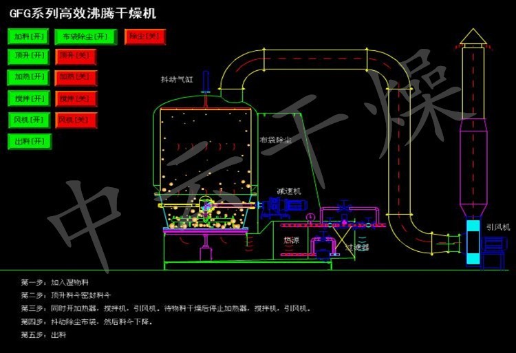 连续沸腾床干燥机高效沸腾床烘干机