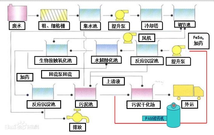 印染污水处理工艺流程图