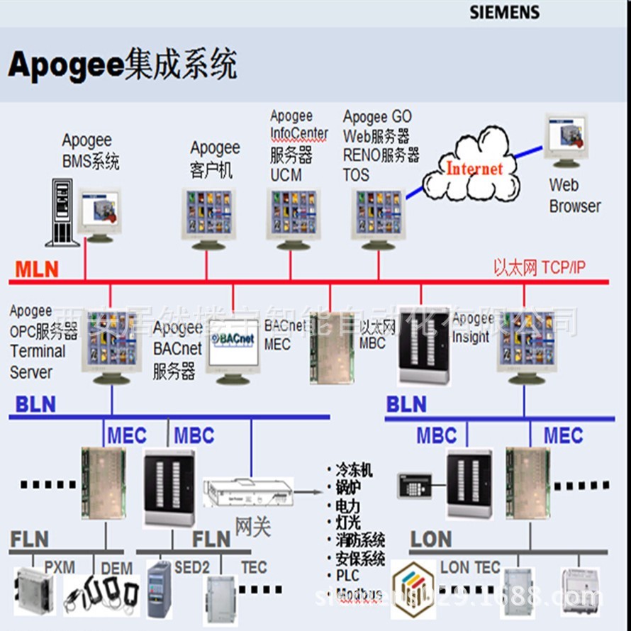 暖通空调楼宇自控系统 智能楼宇自动化控制系统 空调机组监控策略