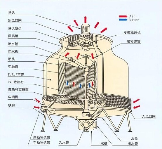  冷卻塔風機正確的轉(zhuǎn)向_冷卻塔風機工作原理