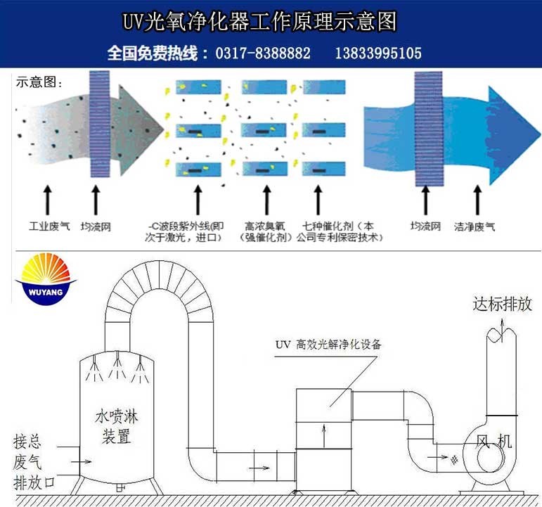 化恶臭气体uv光氧催化设备