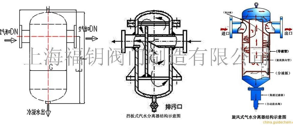 汽水分离器工作原理 旋风式汽水分离器的工作原理:大量含水的蒸汽或