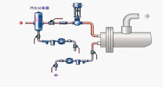 工作原理:大量含水的蒸汽或压缩空气进入汽水分离器,并在其中以离心