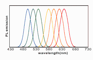 磷化铟/硫化锌核壳荧光量子点（alkyl烷基）